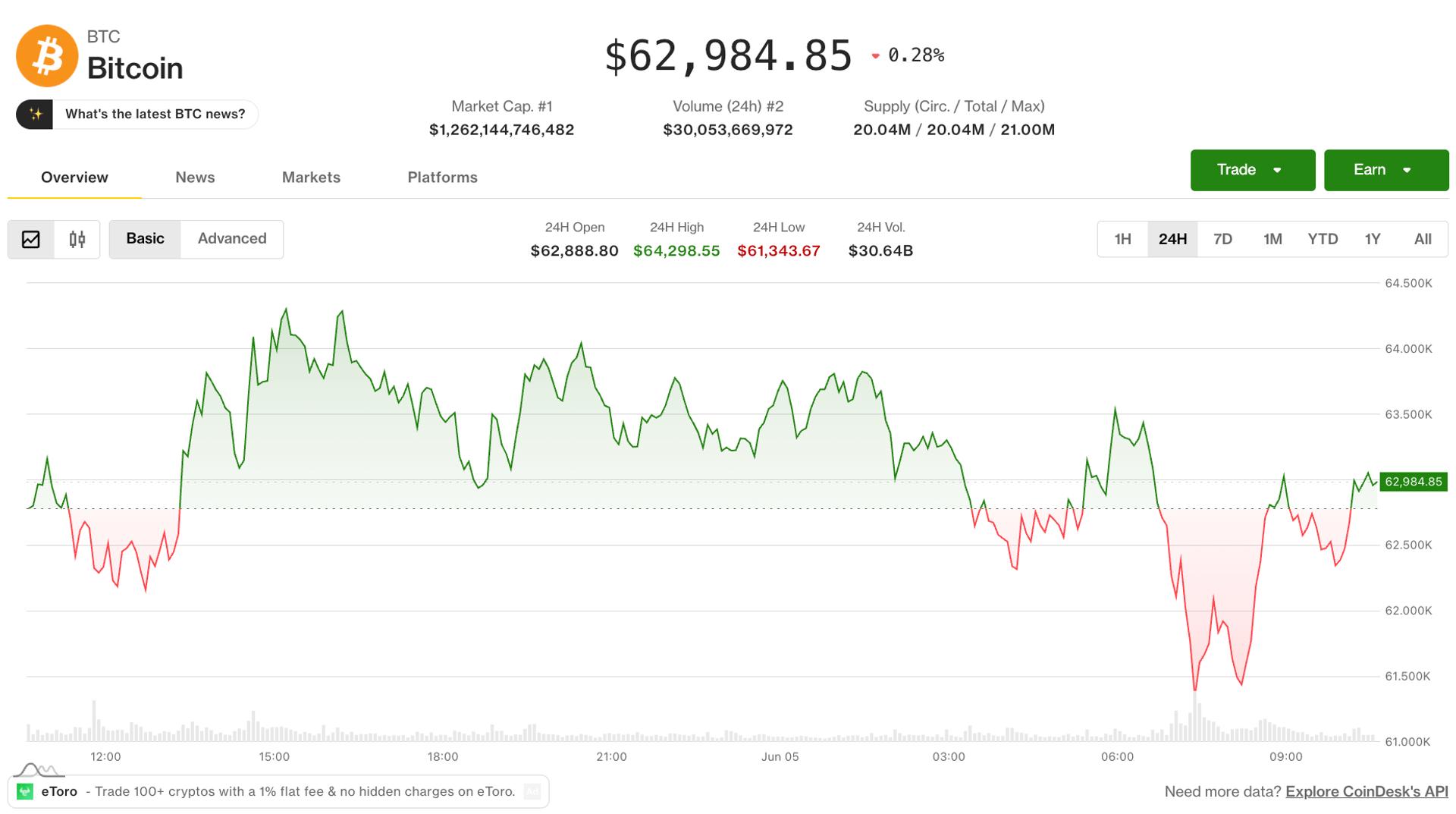 Crypto's worst week since July 2024 deepens as BTC, ETH prices near critical support levels