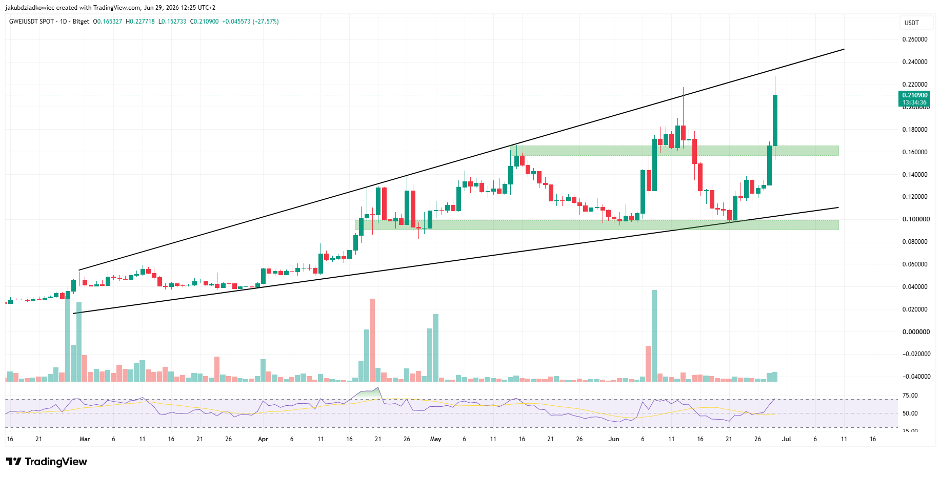 3 Altcoins to Watch in the First Week of July