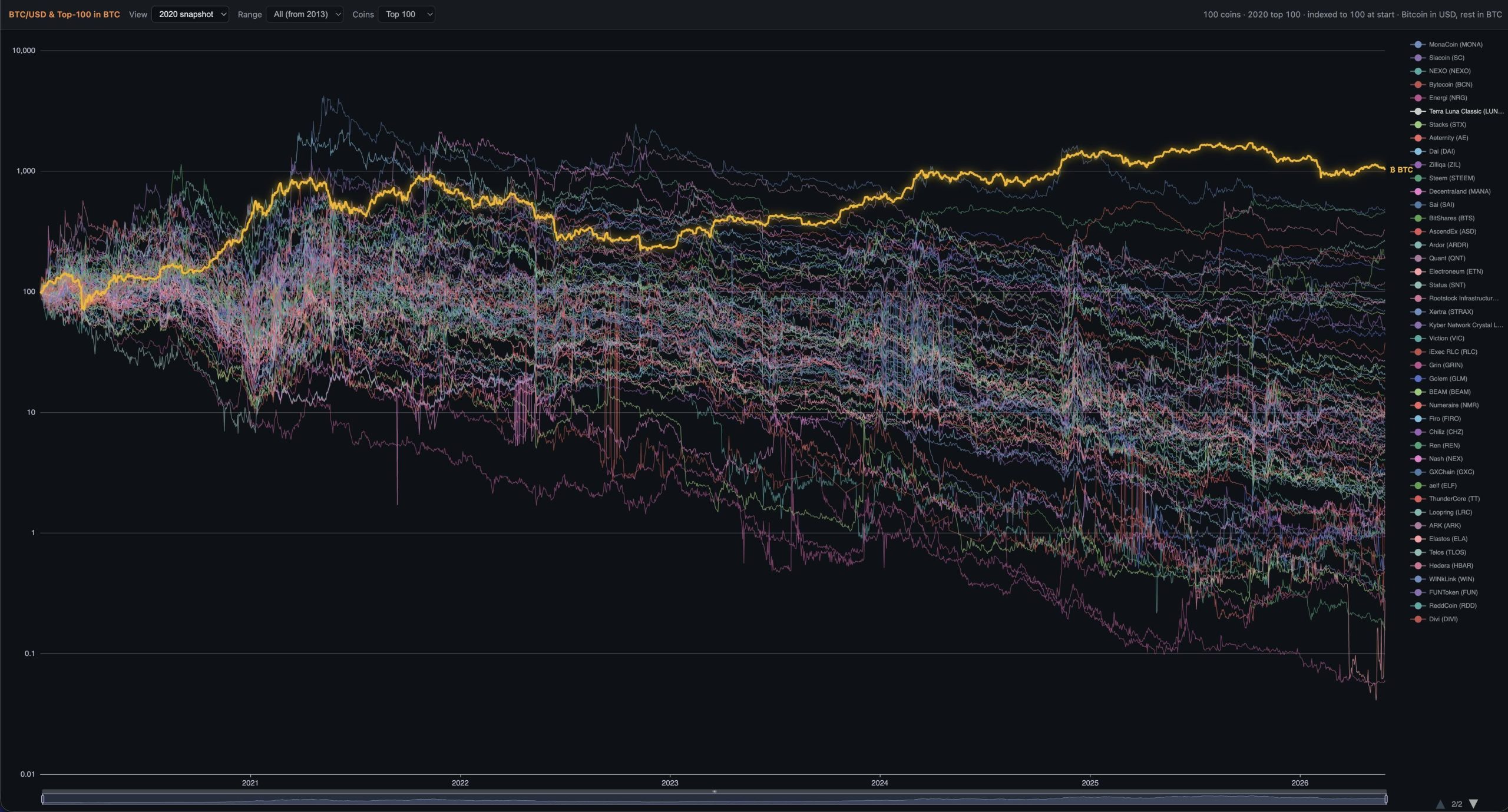 Bitcoin Crushed Top 100 Altcoins Since 2020, But Charts Indicate More Pain by July