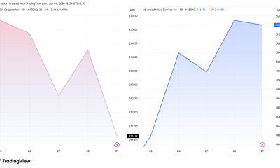 Nvidia (NVDA) and Advanced Micro Devices Inc (AMD) Stock Performance