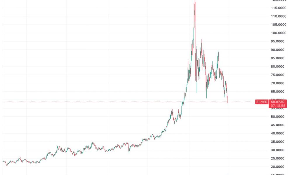 Gold, silver and bitcoin tumble as debasement trade unwinds