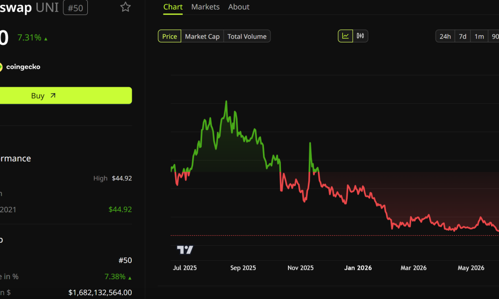 Uniswap Price Performance