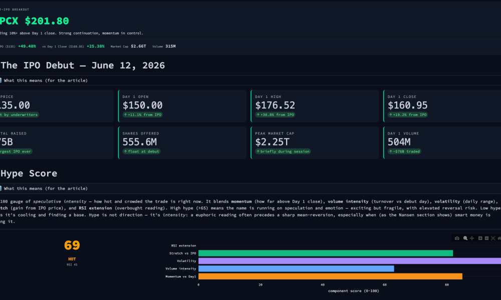 SPCX IPO Debut And Hype Score