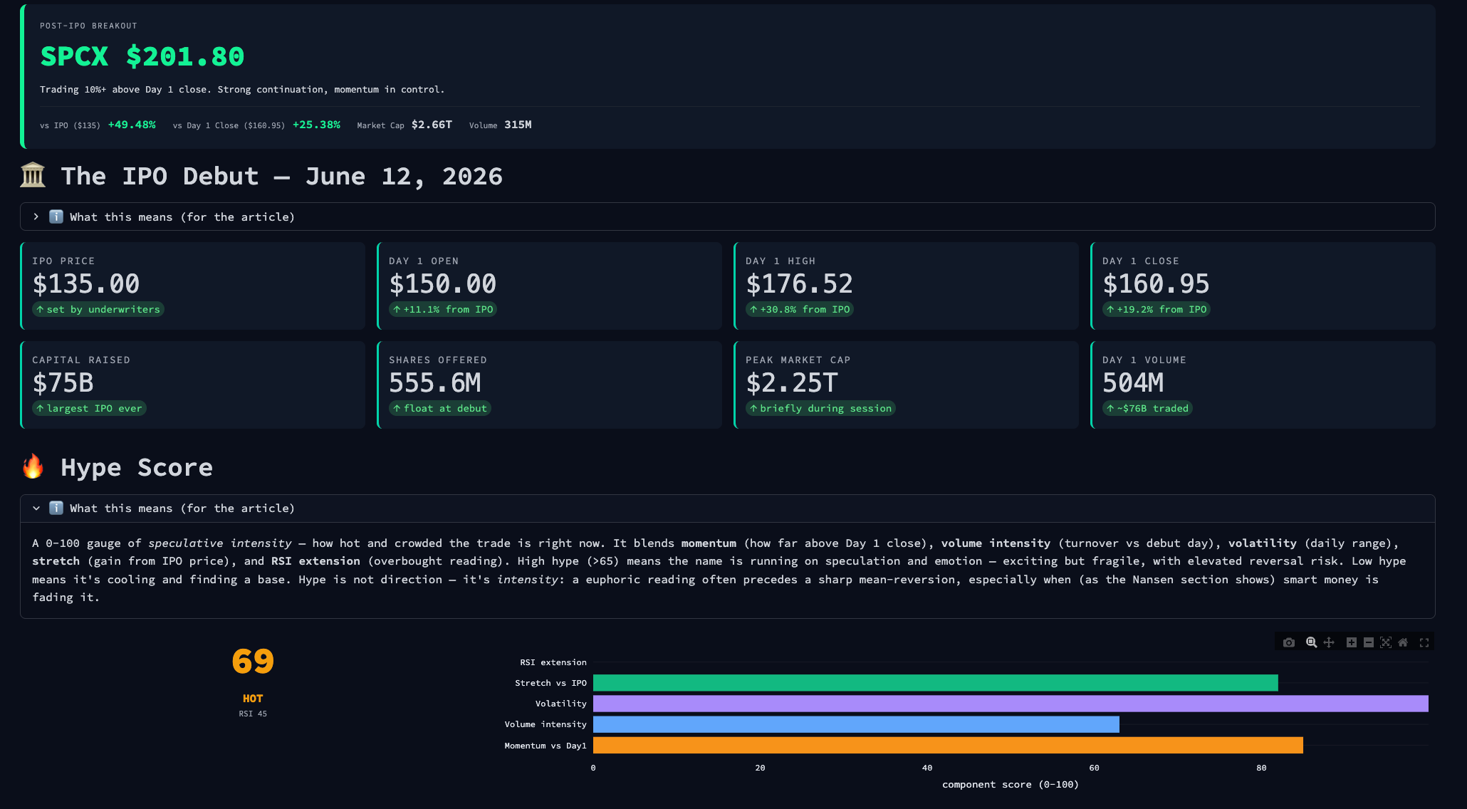 SPCX IPO Debut And Hype Score