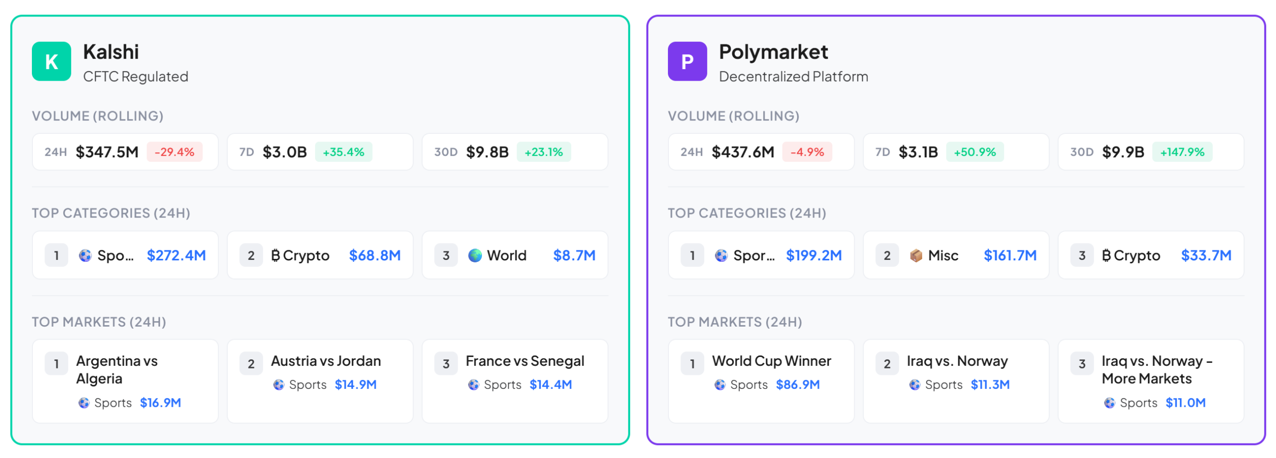 Kalshi vs Polymarket Volume Rolling