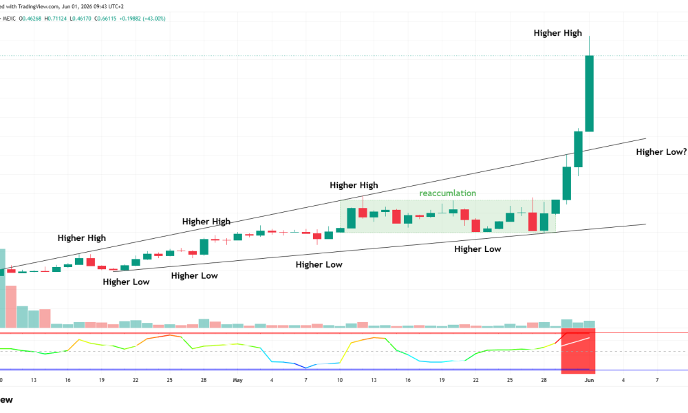 Humanity (H) Surges 65% to Record High on AI Token Rally