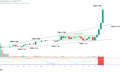 Humanity (H) Surges 65% to Record High on AI Token Rally