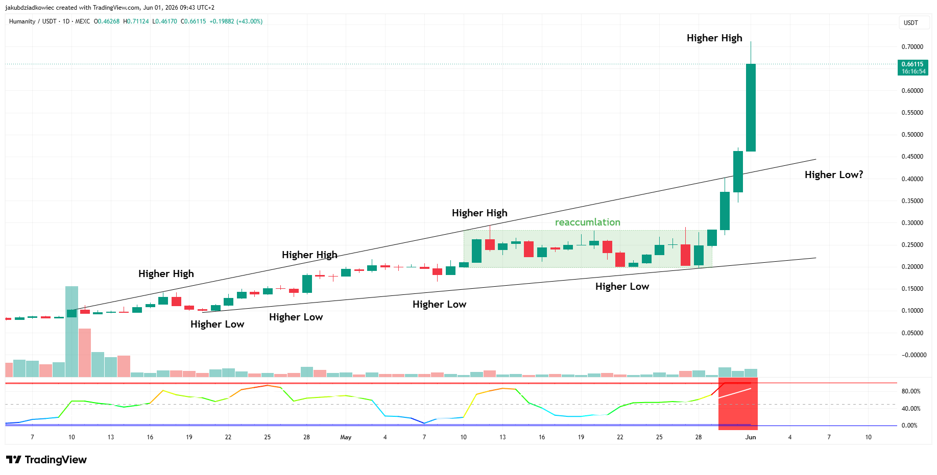 Humanity (H) Surges 65% to Record High on AI Token Rally