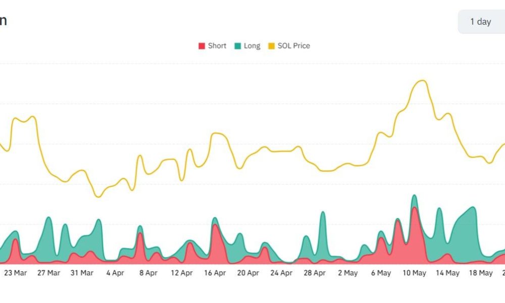SOL price and liquidations