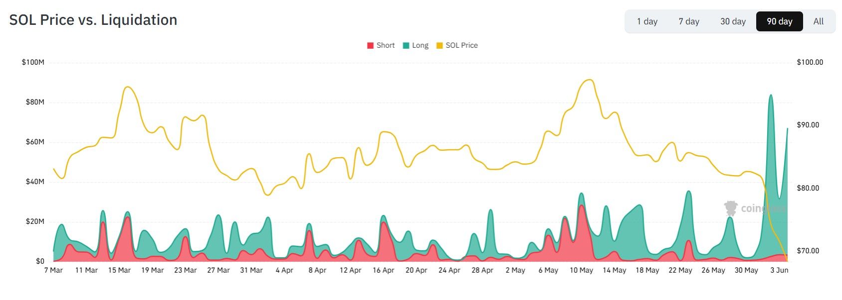 SOL price and liquidations