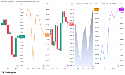 Alphabet (GOOGL), Meta (META), Amazon (AMZN), Apple (AAPL), and Microsoft (MSFT) Stock Performances
