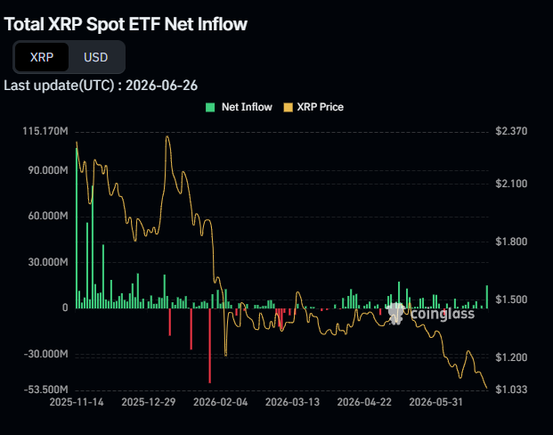 XRP ETFs have had a much better time of things with inflows common