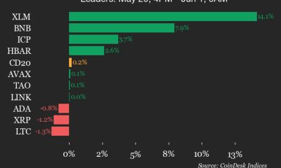 CoinDesk 20 performance update: Stellar (XLM) surges 14.1% over weekend