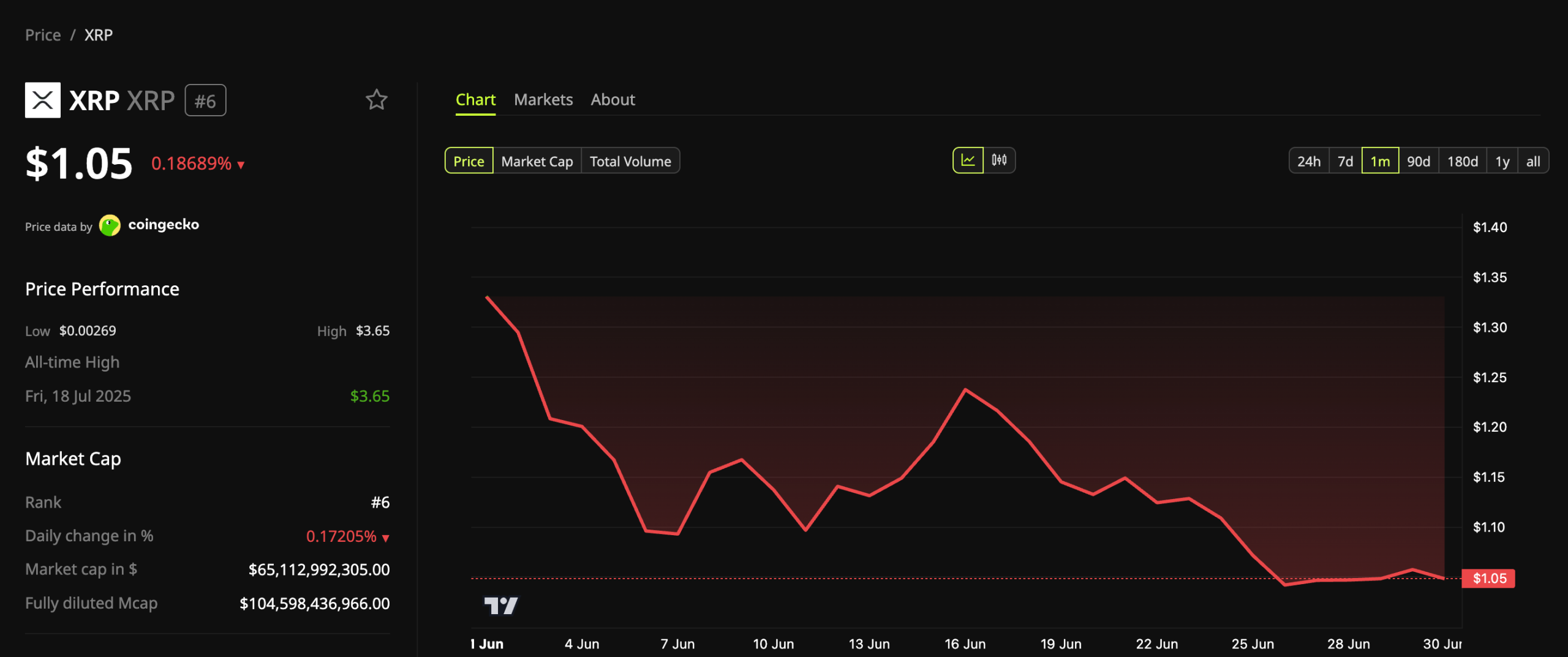 XRP Price Performance