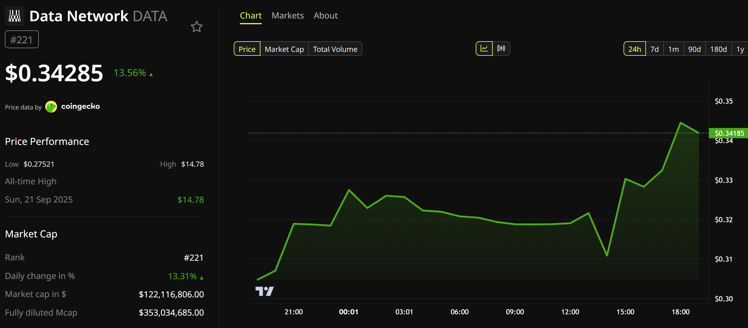 DATA Price Performance. Source: BeInCrypto