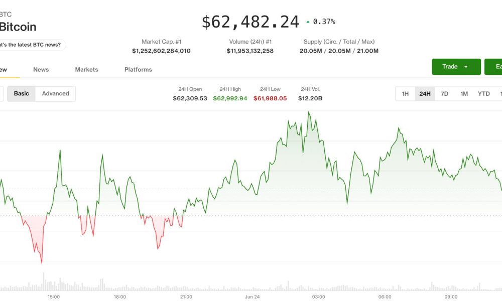 Bitcoin clings to $62,500 as bears tighten grip on crypto market