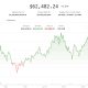 Bitcoin clings to $62,500 as bears tighten grip on crypto market