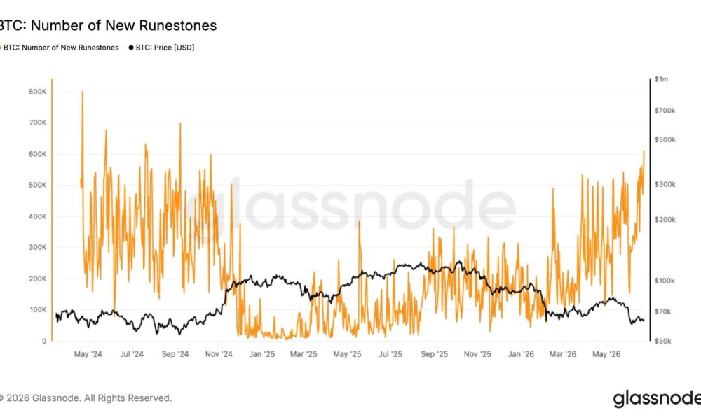 Bitcoin records highest transaction count in two years, driven by Runes protocol