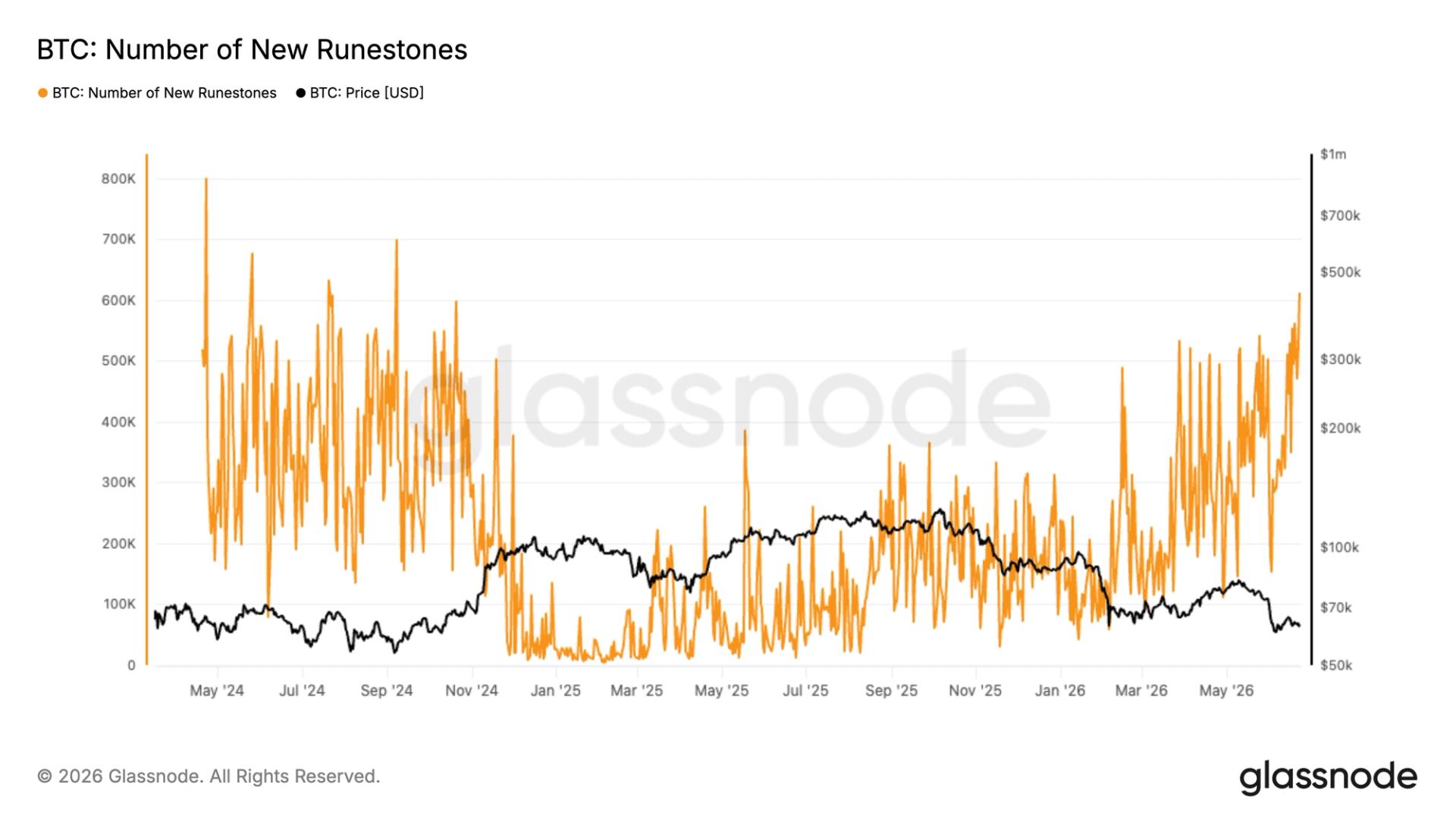 Bitcoin records highest transaction count in two years, driven by Runes protocol