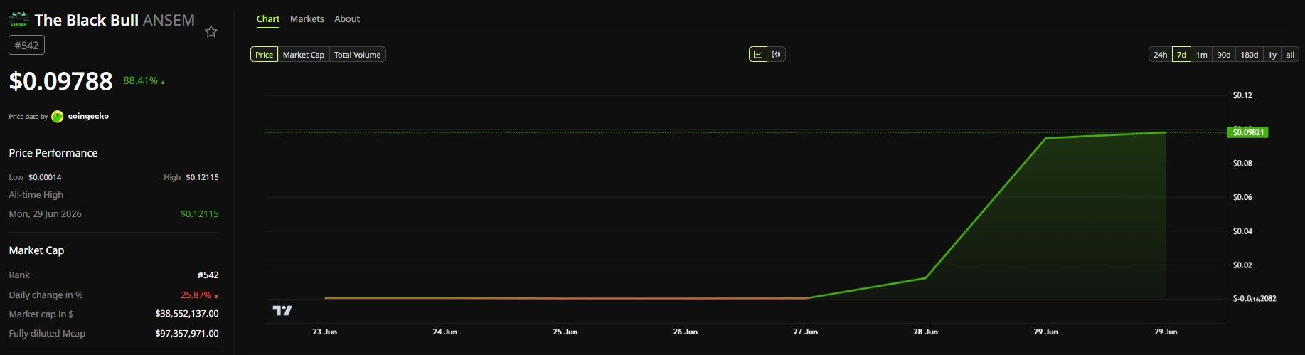 ANSEM Price Performance