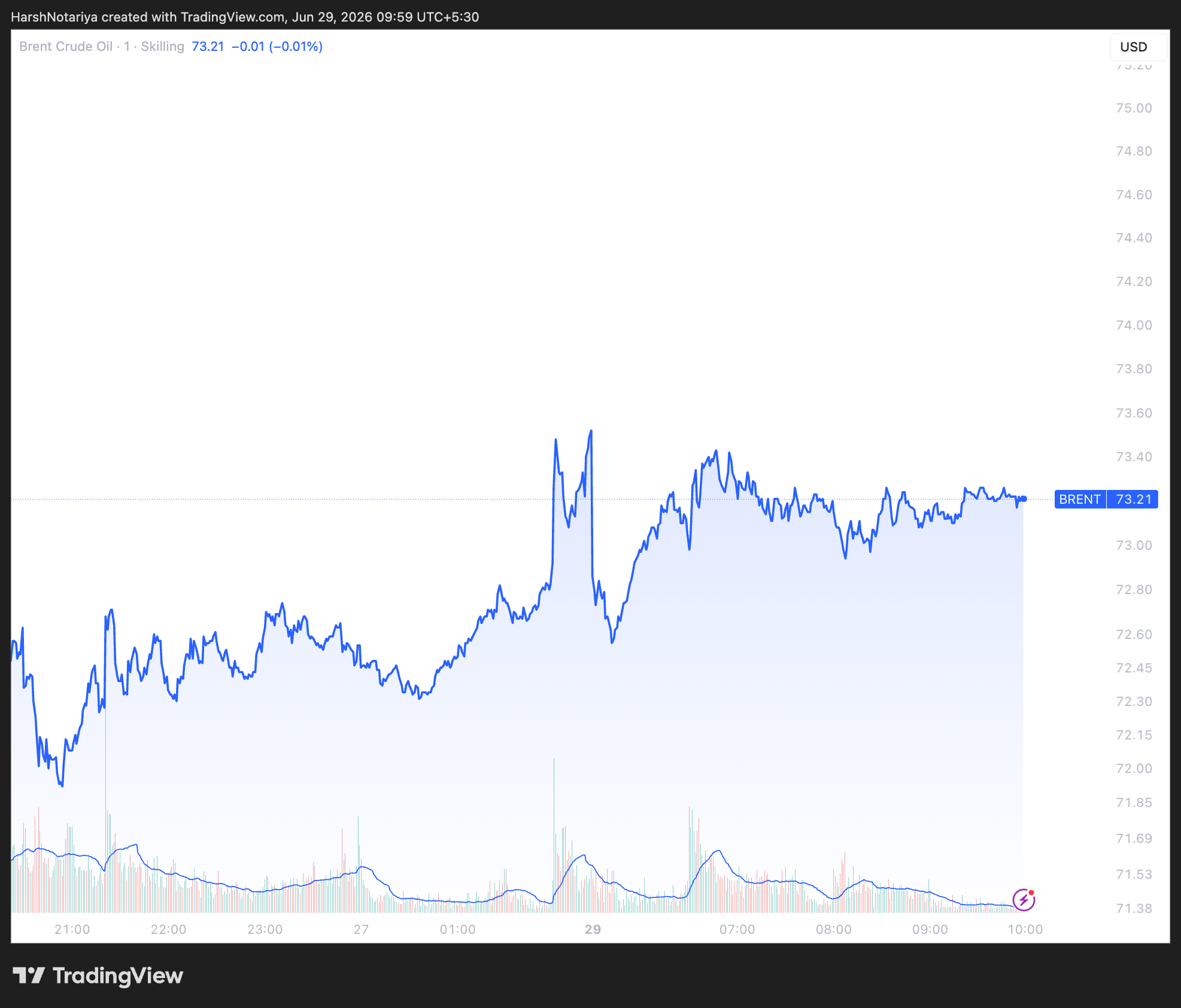 Brent Price Performance