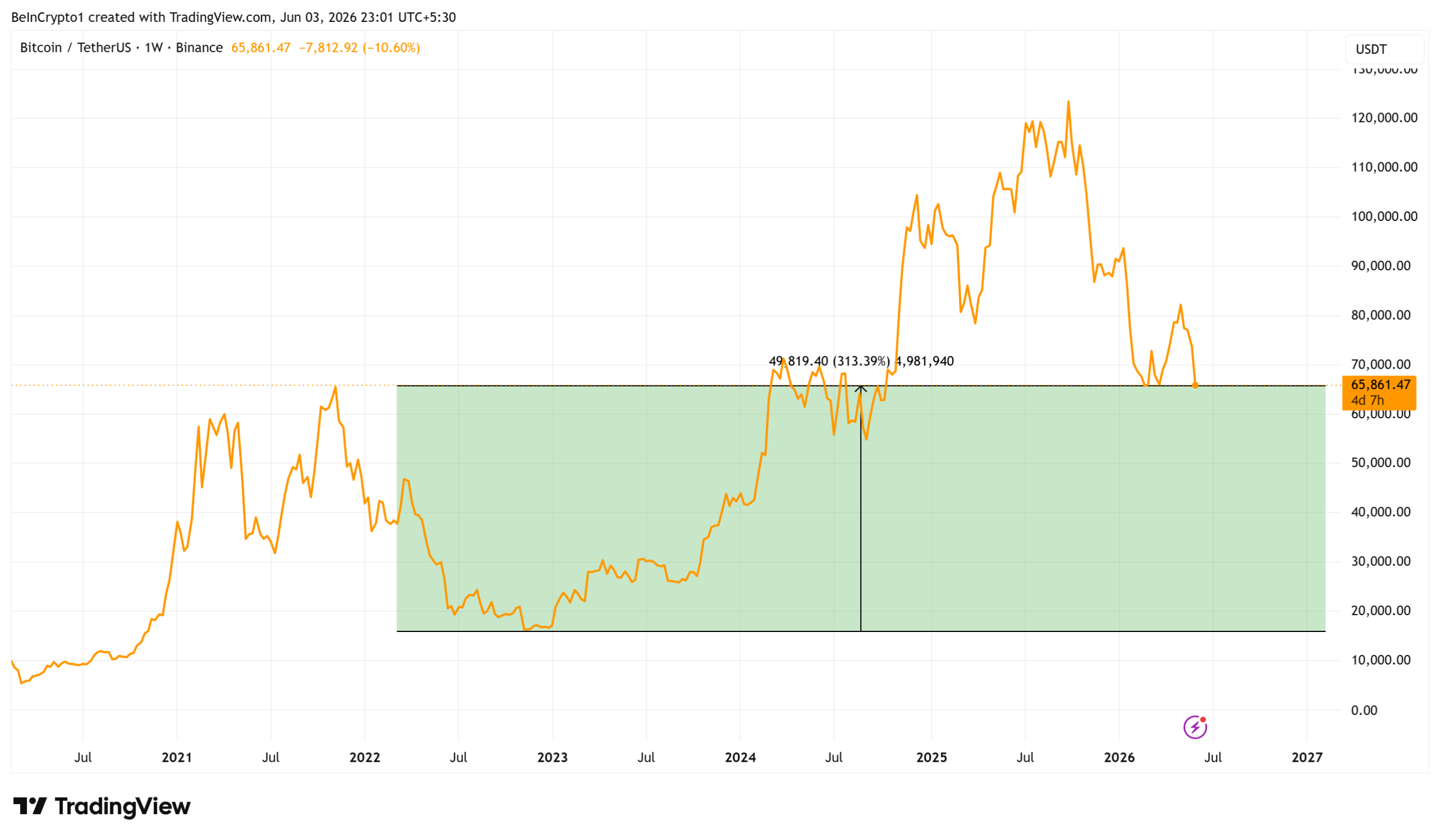 Bitcoin (BTC) Price Performance