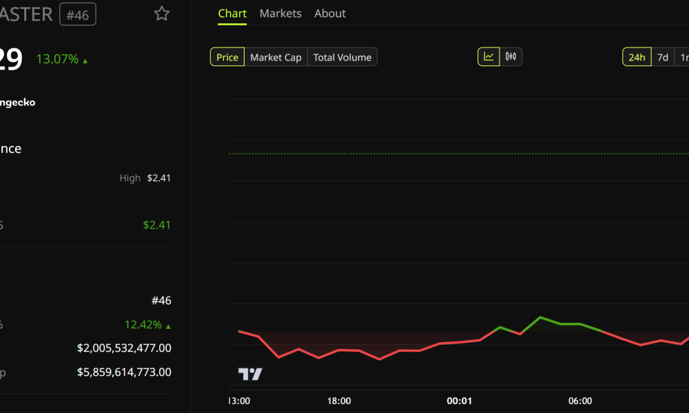 Aster Price Performance