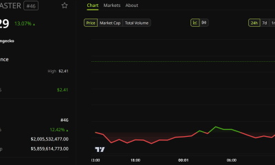 Aster Price Performance