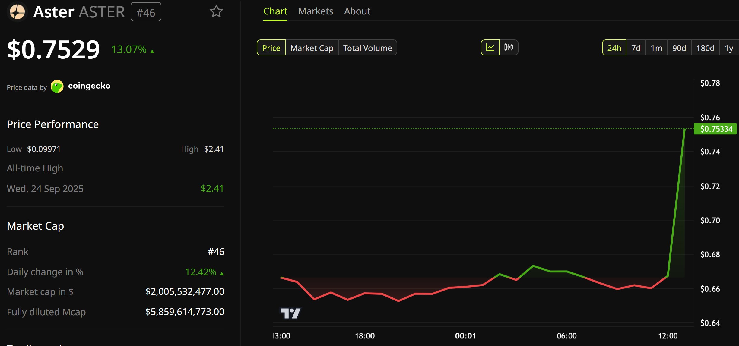 Aster Price Performance