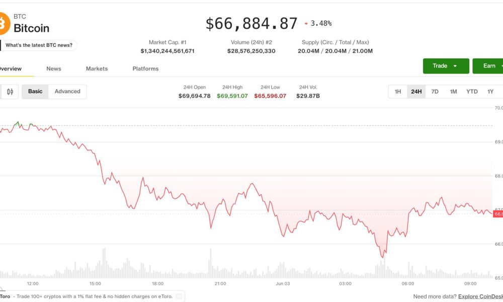 BTC claws back losses but remains trapped as crypto-equity divergence deepens