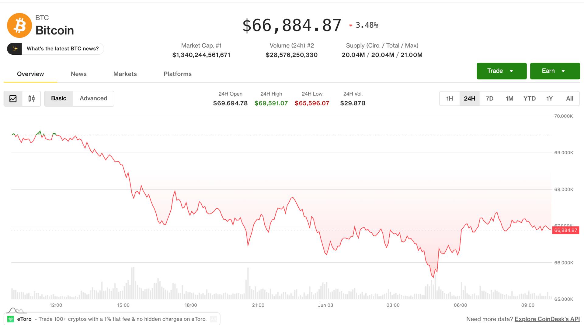 BTC claws back losses but remains trapped as crypto-equity divergence deepens