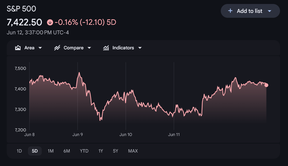 Can the S&P 500 Hold Above 7,000 After SpaceX’s Largest IPO in History