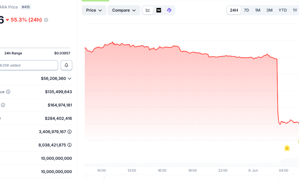 SAHARA Token Crashes 56% as Sahara AI Investigates Internal Selloff