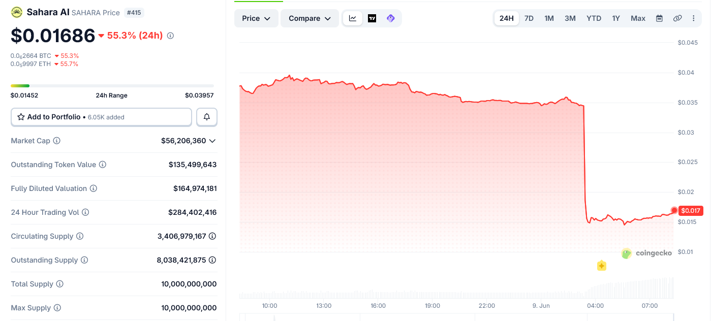 SAHARA Token Crashes 56% as Sahara AI Investigates Internal Selloff