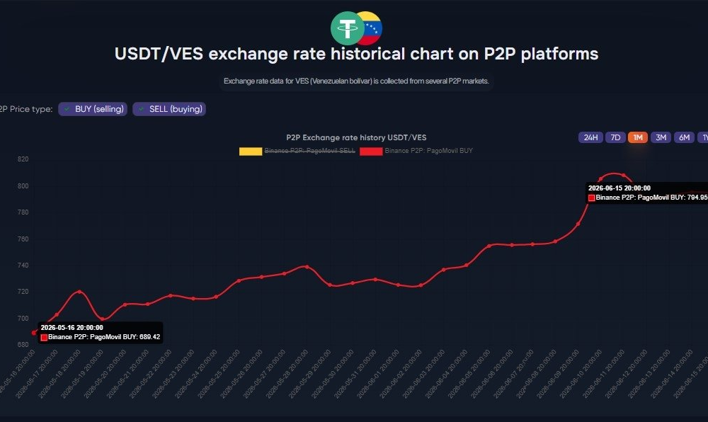 Chart showing the USDT to bolivar rate on Binance P2P holding near 794 over 24 hour. Source: p2p.army