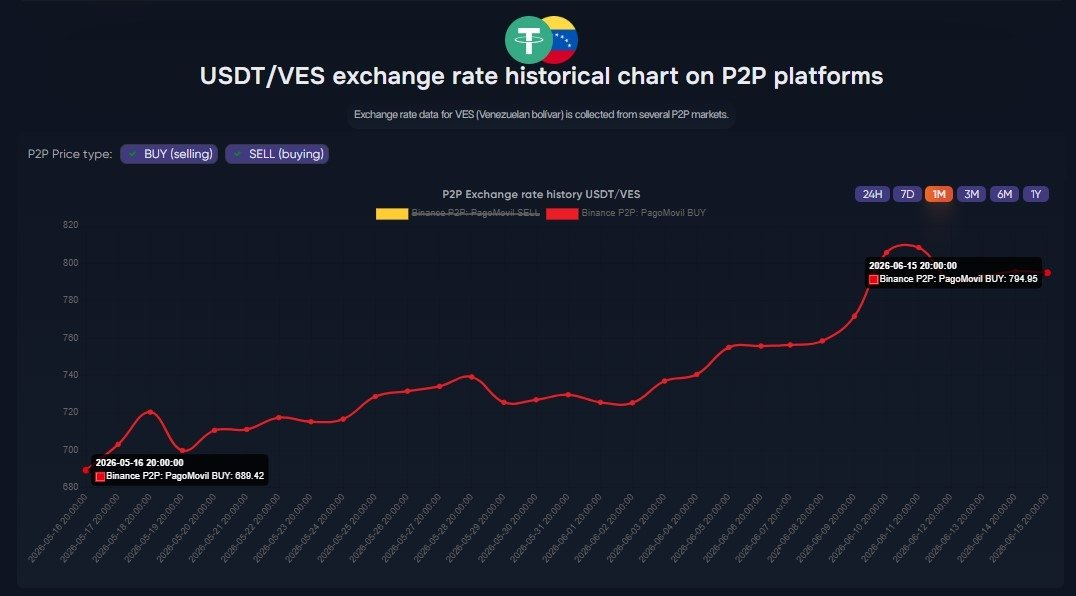 Chart showing the USDT to bolivar rate on Binance P2P holding near 794 over 24 hour. Source: p2p.army
