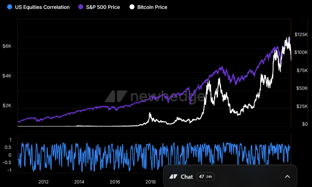 Bitcoin vs US Equities Correlation. Source: Newhedge