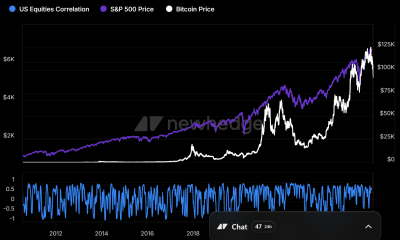 Bitcoin vs US Equities Correlation. Source: Newhedge