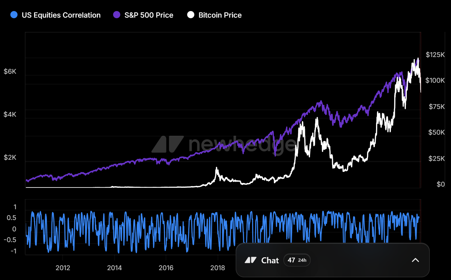 Bitcoin vs US Equities Correlation. Source: Newhedge