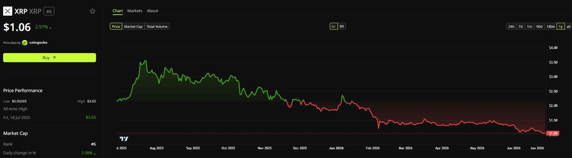 XRP Price Performance