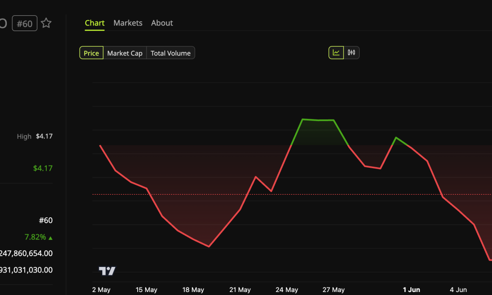 Morpho (MORPHO) Price Performance over 24 hours