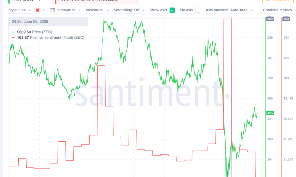 Zcash Price vs Positive Sentiment