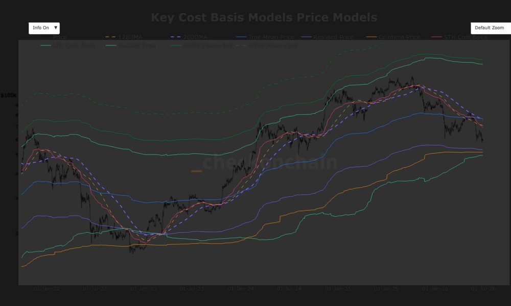 Bitcoin remains below key onchain and technical levels, leaving it in no man's land