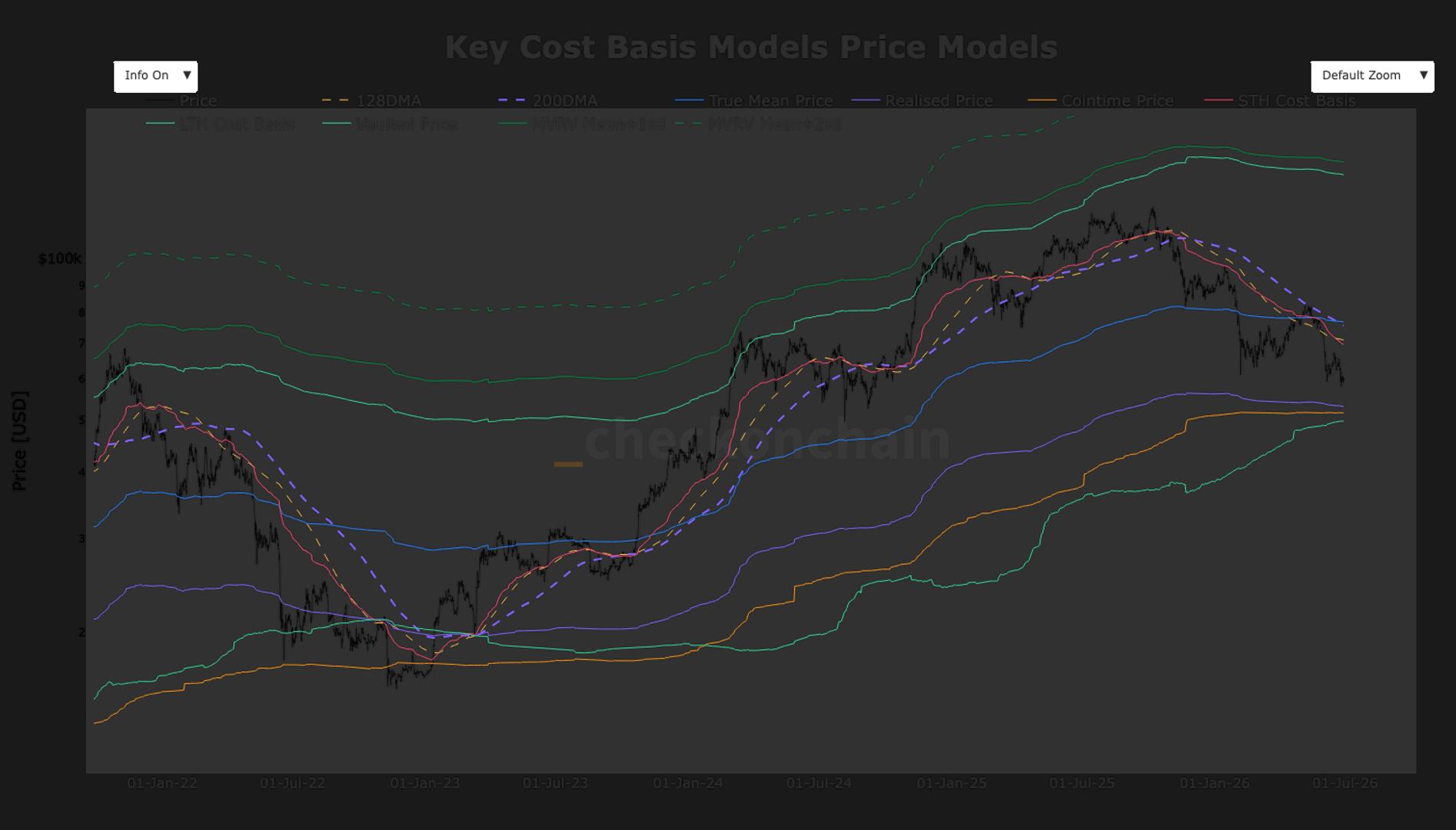 Bitcoin remains below key onchain and technical levels, leaving it in no man's land