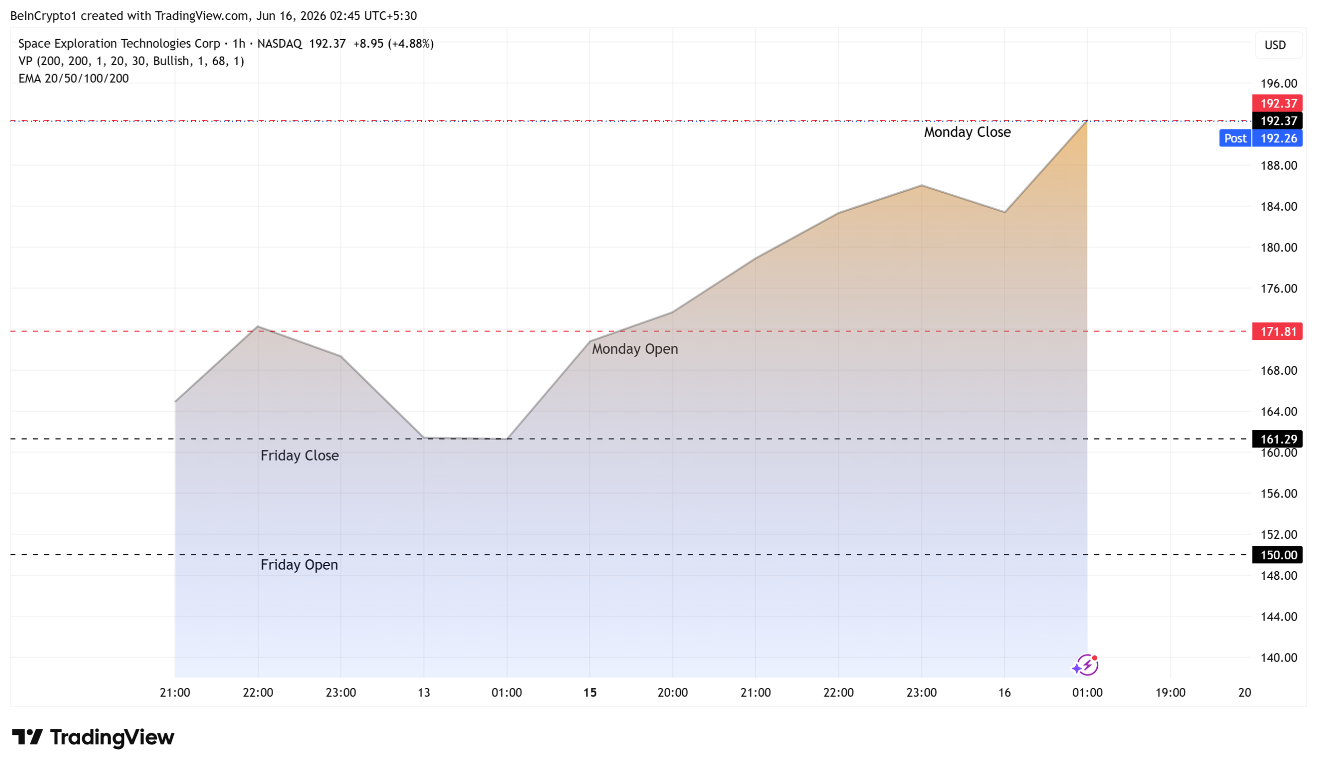 SpaceX (SPCX) Stock Performance