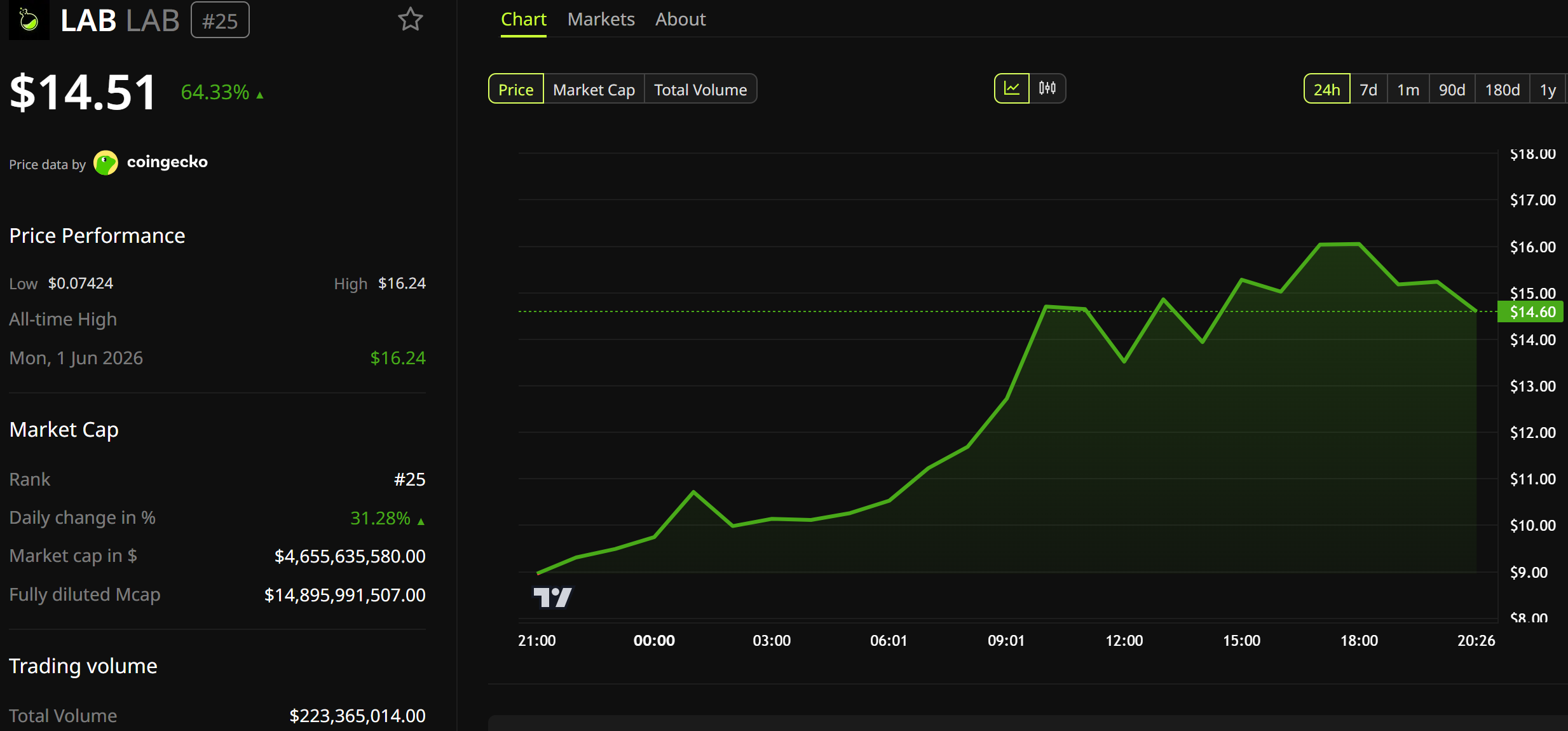LAB Price Performance