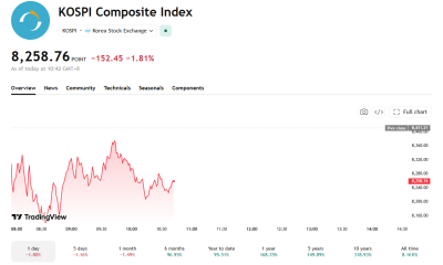 Despite a breakout year, the KOSPI is down in the last month