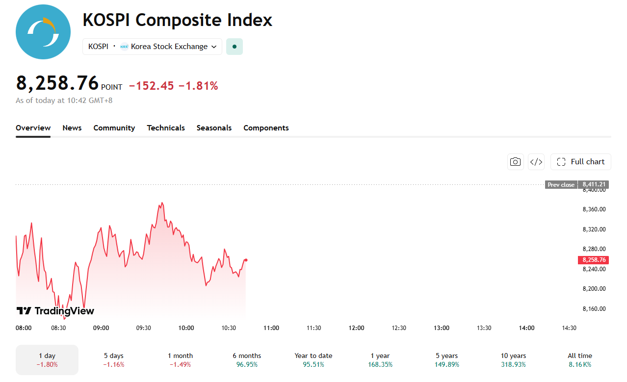 Despite a breakout year, the KOSPI is down in the last month