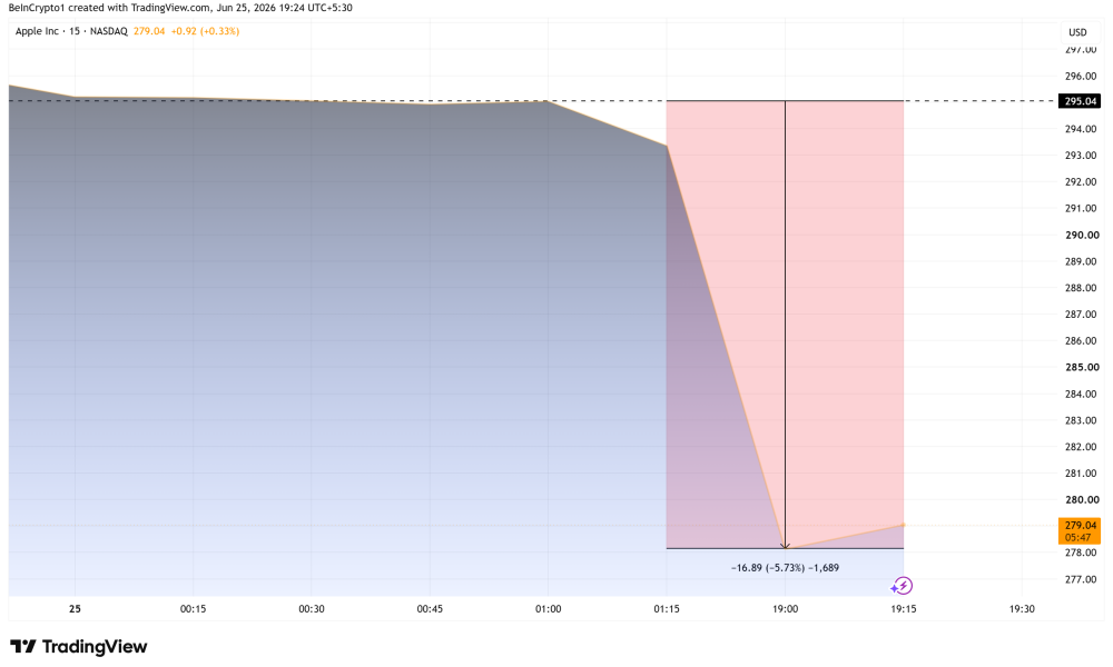 Apple Inc (AAPL) Stock Performance
