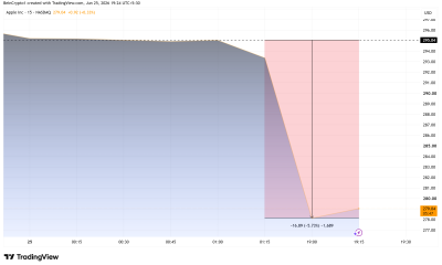 Apple Inc (AAPL) Stock Performance